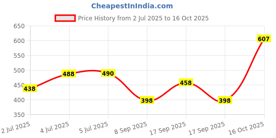 flipkart.com gt manufacturers India's First Double nut Baby Dholak Nut & Bolts Dholak gt manufacturers Price History Graph from 2 Jul 2025 to 16 Oct 2025