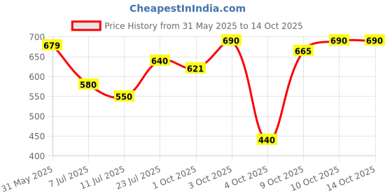 flipkart.com gt manufacturers India's first Double nut Baby dholak with Kit Nut & Bolts Dholak gt manufacturers Price History Graph from 31 May 2025 to 13 Oct 2025