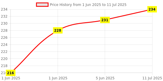 flipkart.com techhark India's First Most Trading Geometric Cut-Outs for More Complex Patterning Activities Math-Link Cubes Activity Early Development Blocks for Kids [ Pack of 100PCs ] techhark Price History Graph from 1 Jun 2025 to 11 Jul 2025
