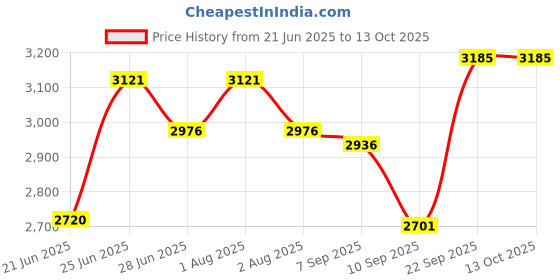 flipkart.com wellberg India's New Automatic Timer & Heat Controller With Regulator Electric Tandoor Pizza Maker wellberg Price History Graph from 21 Jun 2025 to 12 Oct 2025