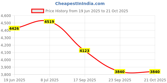 flipkart.com cara mark INDIA'S NO1|Ceramic Floor-Mounted Pedestal Basin|Free Standing Wash Basin| Pedestal WashBasin|WashBasin Pedestal|Pedestal Free Standing WashBasin| Pedestal Basin cara mark Price History Graph from 19 Jun 2025 to 20 Oct 2025