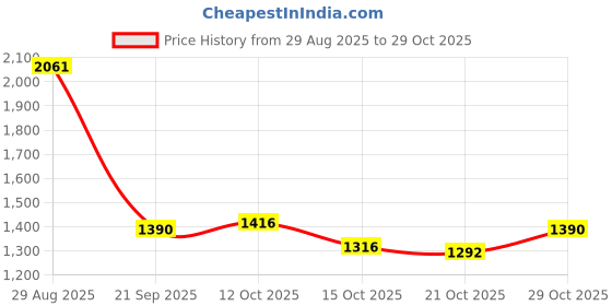 flipkart.com ultinopro INDIAS ORGINAl All Cylinder Fitting Gas Safety Device Gas Detector ultinopro Price History Graph from 29 Aug 2025 to 29 Oct 2025