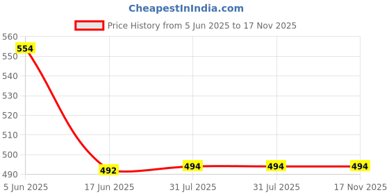 flipkart.com ekdali India's State Flash Cards for kids aged 5 and above 32 cards ekdali Price History Graph from 5 Jun 2025 to 17 Nov 2025