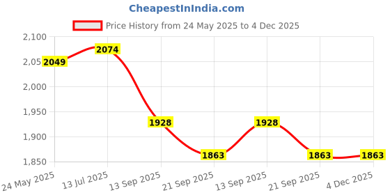 flipkart.com indias ultino-pro 02 Gas Safety Device Gas Detector indias ultino-pro Price History Graph from 24 May 2025 to 3 Dec 2025