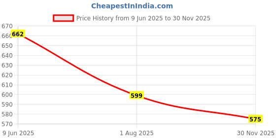 flipkart.com indibelle Women Fit and Flare Light Green Midi/Calf Length Dress indibelle Price History Graph from 9 Jun 2025 to 30 Nov 2025
