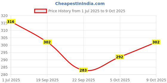 flipkart.com indica Easy Do-It-Yourself 10 Minutes Hair Color Shampoo,Pack of 12,(25ml x 12) , Natural Black indica Price History Graph from 1 Jul 2025 to 9 Oct 2025