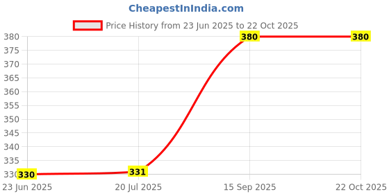 flipkart.com indicare Women Regular Fit Solid Casual Shirt indicare Price History Graph from 23 Jun 2025 to 21 Oct 2025