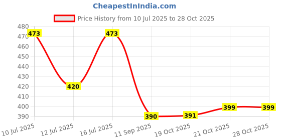 flipkart.com otoroys Indicator for Bike Jet Front Rear Turn Signal LED Indicators CNC Metal Blue Indicator Light Motorbike LED (12 V, 5 W) otoroys Price History Graph from 10 Jul 2025 to 28 Oct 2025