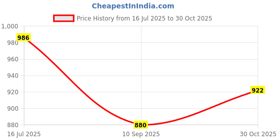 flipkart.com indmotive INDICATOR LIGHT/ REAR REFLECTOR LIGHT (MATRIX+SCANNING) Car Reflector Light Car Reflector Light indmotive Price History Graph from 16 Jul 2025 to 30 Oct 2025