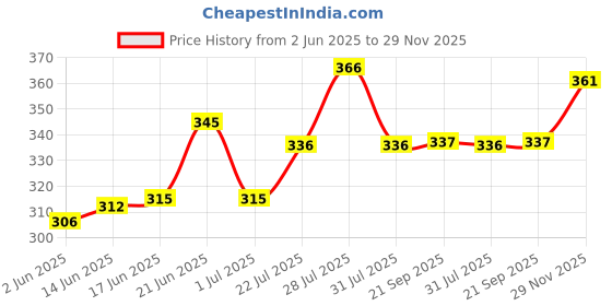 flipkart.com indiclub Men Cargos indiclub Price History Graph from 2 Jun 2025 to 29 Nov 2025