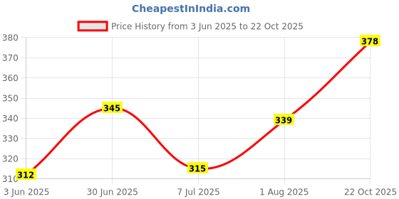 flipkart.com indiclub Men Cargos indiclub Price History Graph from 3 Jun 2025 to 22 Oct 2025