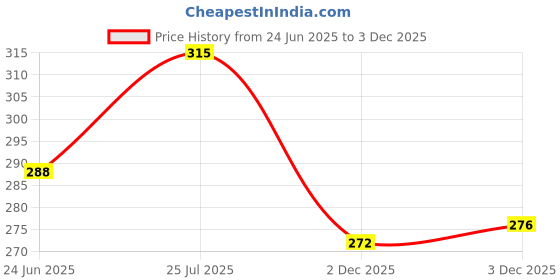 flipkart.com indiclub Men Cargos indiclub Price History Graph from 24 Jun 2025 to 3 Dec 2025