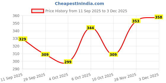 flipkart.com indiclub Men Cargos indiclub Price History Graph from 11 Sep 2025 to 3 Dec 2025