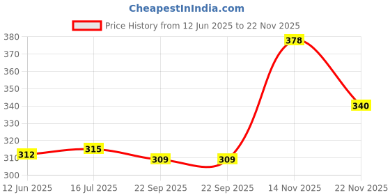 flipkart.com indiclub Men Cargos indiclub Price History Graph from 12 Jun 2025 to 22 Nov 2025