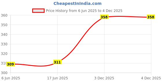 flipkart.com indiclub Men Cargos indiclub Price History Graph from 6 Jun 2025 to 4 Dec 2025