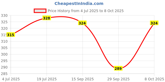 flipkart.com indiclub Men Cargos indiclub Price History Graph from 4 Jul 2025 to 8 Oct 2025