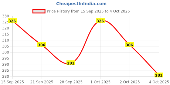 flipkart.com indiclub Men Colorblock Black, White Track Pants indiclub Price History Graph from 15 Sep 2025 to 4 Oct 2025