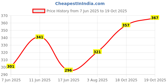 flipkart.com indiclub Men Loose Fit Black Polycotton Trousers indiclub Price History Graph from 7 Jun 2025 to 19 Oct 2025