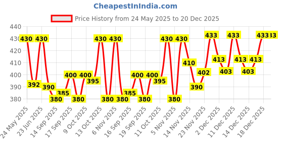 flipkart.com indiclub Men Loose Fit Cream Lycra Blend Trousers indiclub Price History Graph from 24 May 2025 to 19 Dec 2025