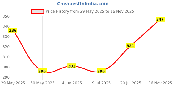 flipkart.com indiclub Men Loose Fit Green Polycotton Trousers indiclub Price History Graph from 29 May 2025 to 16 Nov 2025