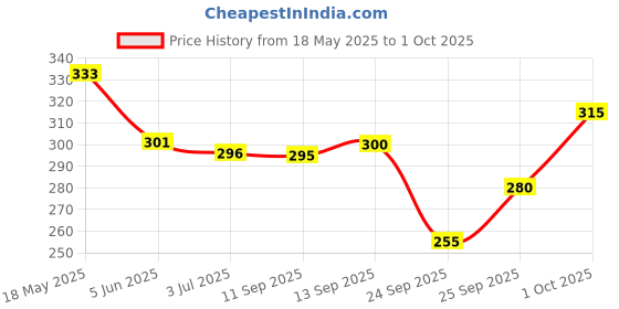 flipkart.com indiclub Men Loose Fit Grey Polycotton Trousers indiclub Price History Graph from 18 May 2025 to 1 Oct 2025