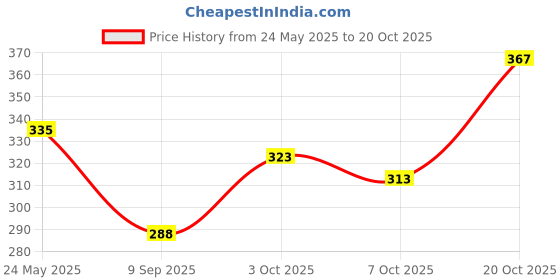 flipkart.com indiclub Men Loose Fit Grey Polycotton Trousers indiclub Price History Graph from 24 May 2025 to 20 Oct 2025
