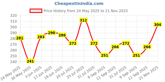 flipkart.com indiclub Men Regular Fit Brown Cotton Blend Trousers indiclub Price History Graph from 24 May 2025 to 21 Nov 2025