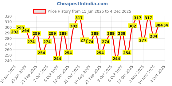 flipkart.com indiclub Men Regular Fit Grey Cotton Blend Trousers indiclub Price History Graph from 15 Jun 2025 to 4 Dec 2025