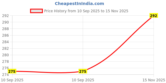 flipkart.com indiclub Men Regular Fit Grey Cotton Blend Trousers indiclub Price History Graph from 10 Sep 2025 to 15 Nov 2025