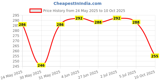 flipkart.com indiclub Men Regular Fit Light Blue Cotton Blend Trousers indiclub Price History Graph from 24 May 2025 to 10 Oct 2025