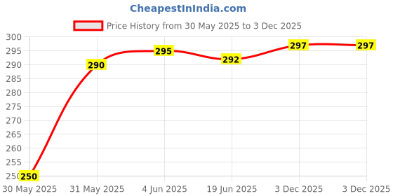 flipkart.com indiclub Men Regular Fit Light Blue Cotton Blend Trousers indiclub Price History Graph from 30 May 2025 to 3 Dec 2025