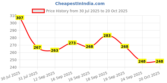 flipkart.com indiclub Men Regular Fit Light Blue Cotton Blend Trousers indiclub Price History Graph from 30 Jul 2025 to 19 Oct 2025