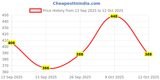 flipkart.com indiclub Men Regular Fit Self Design Spread Collar Formal Shirt indiclub Price History Graph from 13 Sep 2025 to 12 Oct 2025
