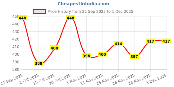 flipkart.com indiclub Men Regular Fit Self Design Spread Collar Formal Shirt indiclub Price History Graph from 22 Sep 2025 to 1 Dec 2025