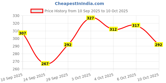 flipkart.com indiclub Men Relaxed Black Corduroy Trousers indiclub Price History Graph from 10 Sep 2025 to 10 Oct 2025