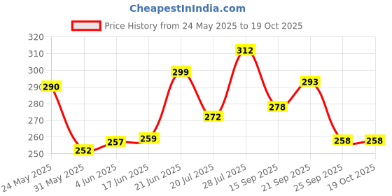 flipkart.com indiclub Men Relaxed Black Linen Blend Trousers indiclub Price History Graph from 24 May 2025 to 19 Oct 2025