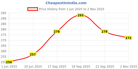 flipkart.com indiclub Men Relaxed Black Linen Blend Trousers indiclub Price History Graph from 1 Jun 2025 to 2 Nov 2025