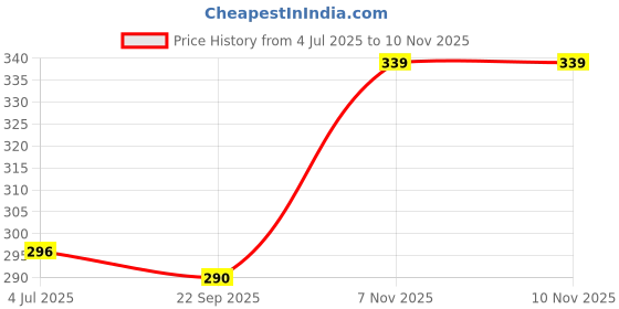 flipkart.com indiclub Men Relaxed Black Linen Blend Trousers indiclub Price History Graph from 4 Jul 2025 to 10 Nov 2025