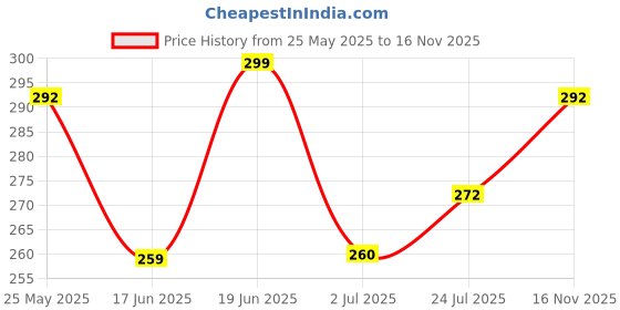 flipkart.com indiclub Men Relaxed Black Lycra Blend Trousers indiclub Price History Graph from 25 May 2025 to 16 Nov 2025