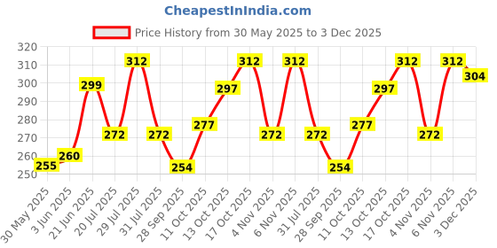 flipkart.com indiclub Men Relaxed Black Lycra Blend Trousers indiclub Price History Graph from 30 May 2025 to 3 Dec 2025