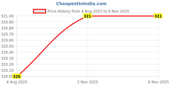 flipkart.com indiclub Men Relaxed Brown Corduroy Trousers indiclub Price History Graph from 4 Aug 2025 to 4 Nov 2025