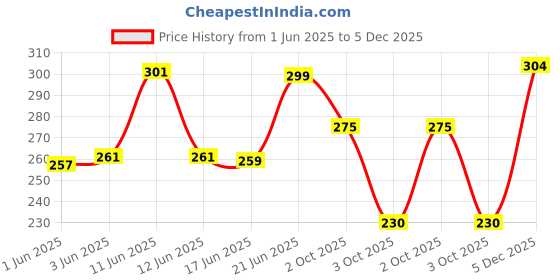 flipkart.com indiclub Men Relaxed Brown Lycra Blend Trousers indiclub Price History Graph from 1 Jun 2025 to 5 Dec 2025