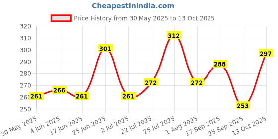 flipkart.com indiclub Men Relaxed Cream Lycra Blend Trousers indiclub Price History Graph from 30 May 2025 to 13 Oct 2025