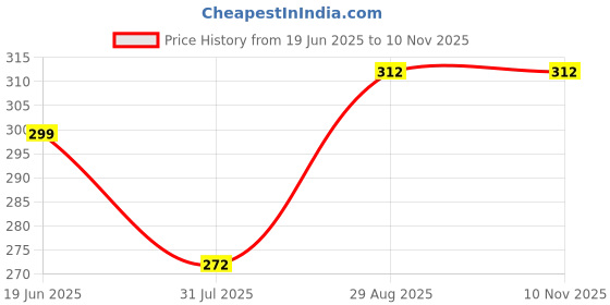 flipkart.com indiclub Men Relaxed Dark Blue Linen Blend Trousers indiclub Price History Graph from 19 Jun 2025 to 9 Nov 2025