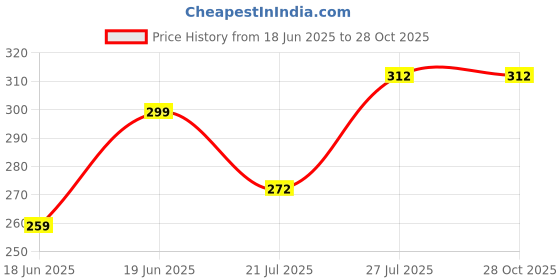 flipkart.com indiclub Men Relaxed Dark Blue Lycra Blend Trousers indiclub Price History Graph from 18 Jun 2025 to 27 Oct 2025