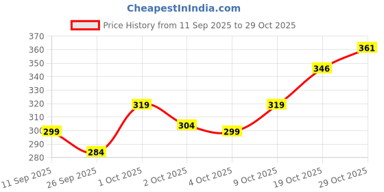 flipkart.com indiclub Men Relaxed Dark Green Corduroy Trousers indiclub Price History Graph from 11 Sep 2025 to 29 Oct 2025