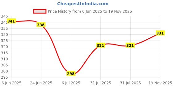 flipkart.com indiclub Men Relaxed Grey Corduroy Trousers indiclub Price History Graph from 6 Jun 2025 to 19 Nov 2025
