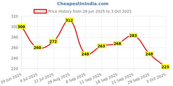 flipkart.com indiclub Men Relaxed Grey Linen Blend Trousers indiclub Price History Graph from 29 Jun 2025 to 3 Oct 2025