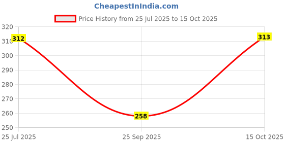 flipkart.com indiclub Men Relaxed Grey Linen Blend Trousers indiclub Price History Graph from 25 Jul 2025 to 15 Oct 2025