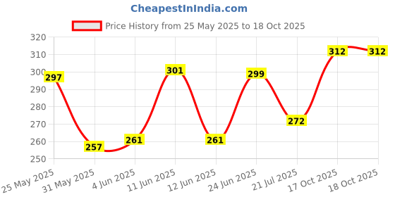 flipkart.com indiclub Men Relaxed Grey Lycra Blend Trousers indiclub Price History Graph from 25 May 2025 to 18 Oct 2025